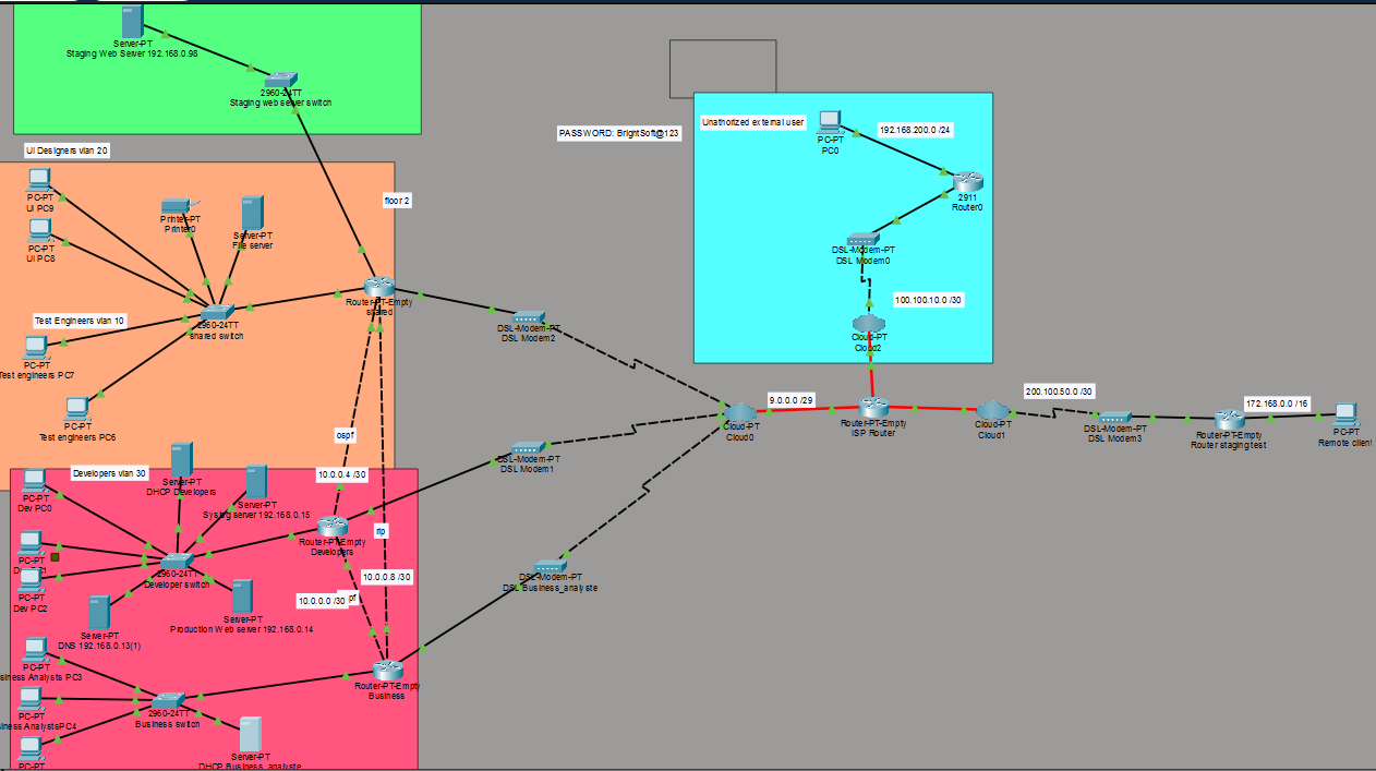 Brightsoft Network Topology